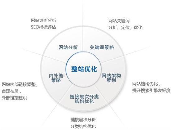 整站優(yōu)化
